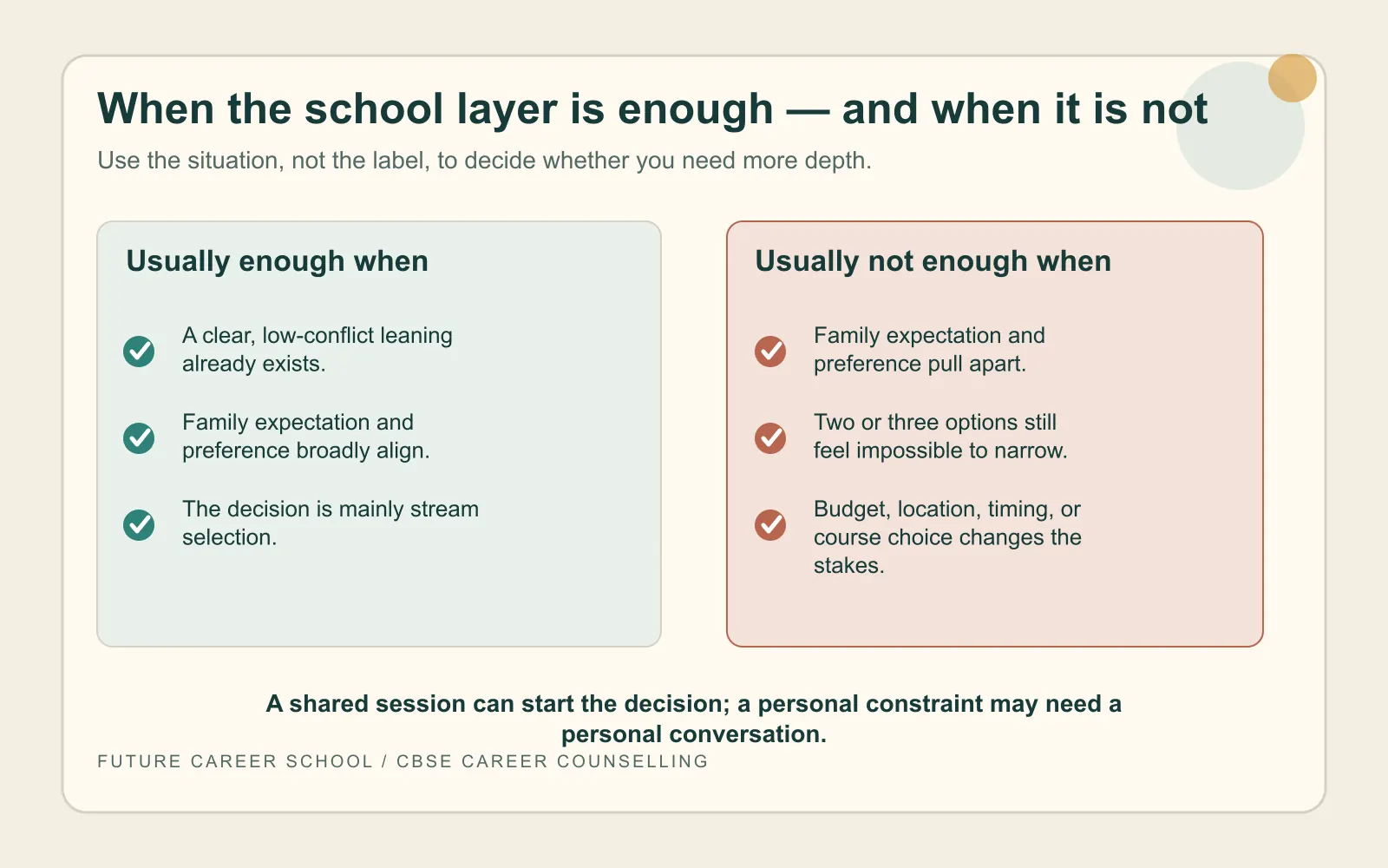 Two-column self-assessment showing when a free school counselling layer is usually enough and when personal constraints call for deeper guidance