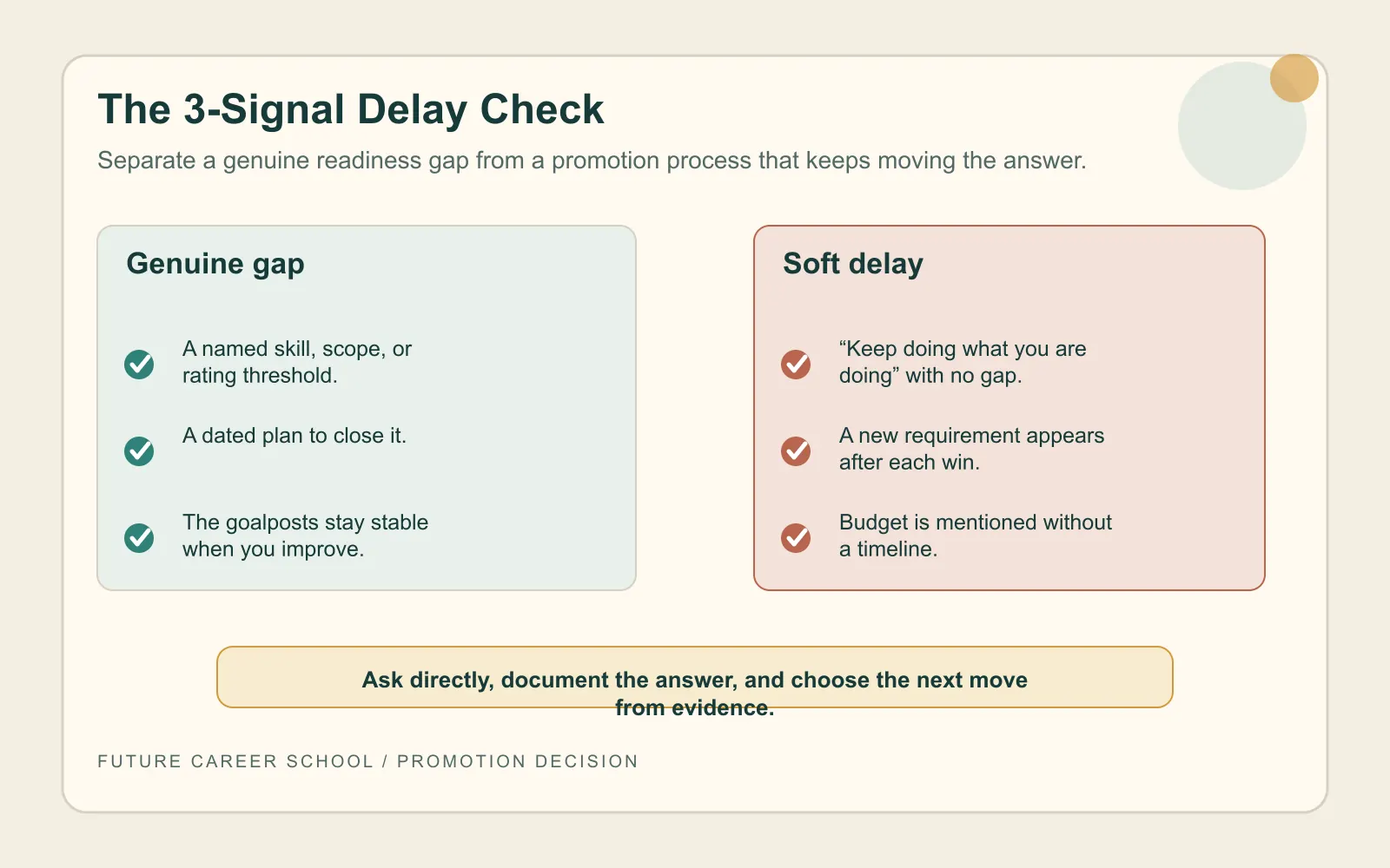 Asymmetrical three-signal comparison showing a genuine promotion gap versus a soft delay with vague answers, moving goalposts, or no timeline