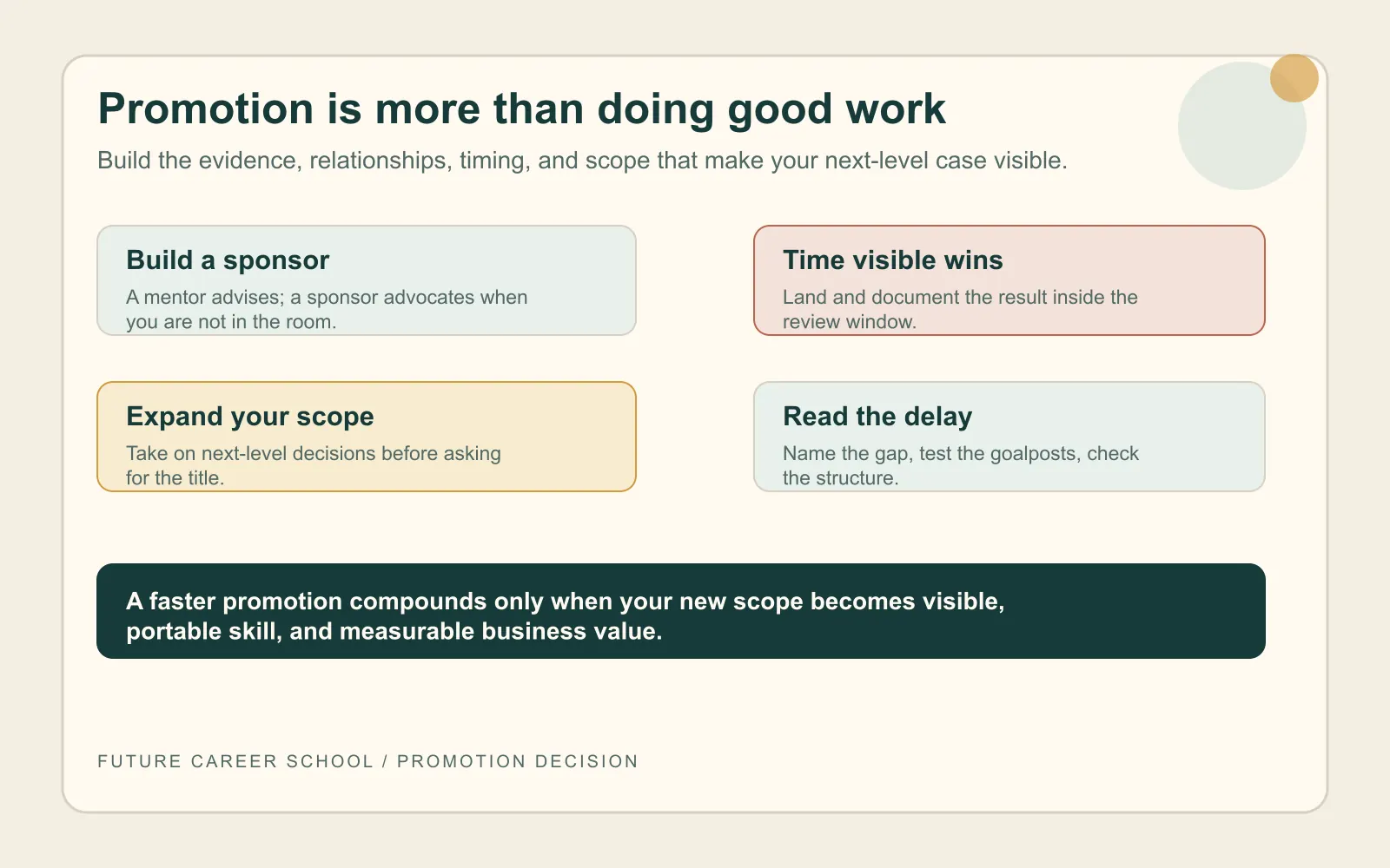 Summary card showing the sponsor gap, review-cycle timing, scope expansion, and delay signals that affect promotion decisions