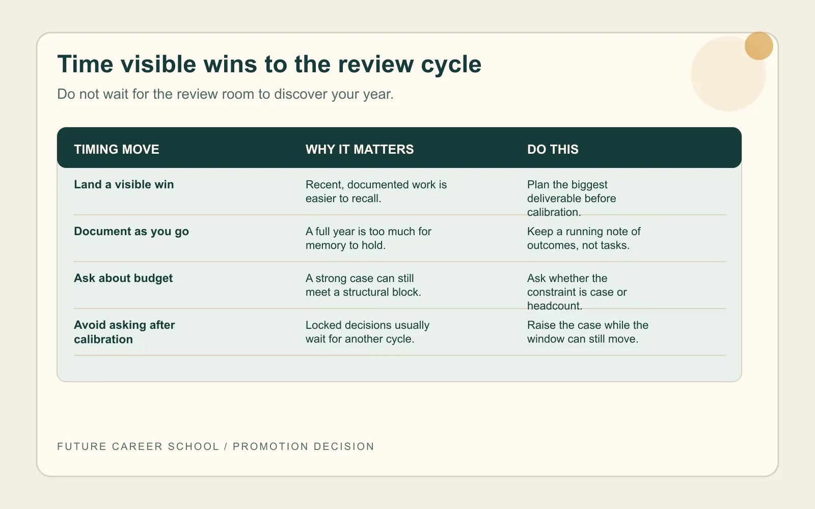Comparison table showing how to time visible wins, document outcomes, ask about budget, and avoid asking after calibration closes
