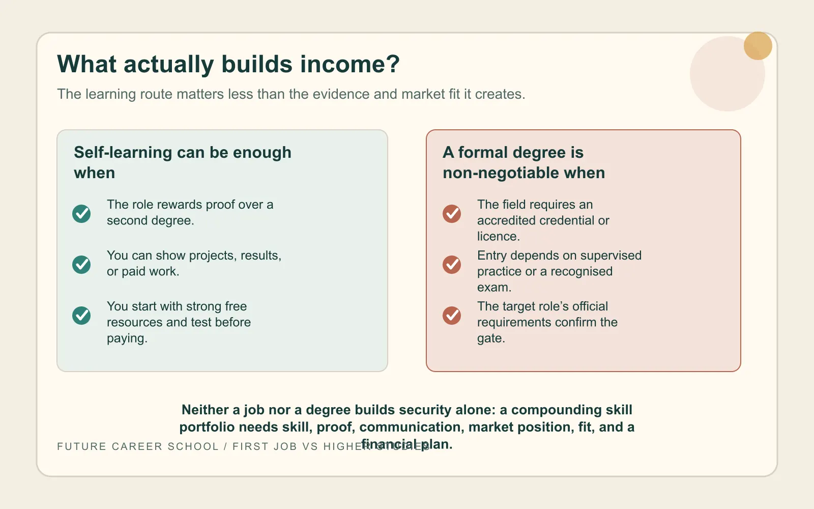 Asymmetrical comparison showing when self-taught skills can be enough and when a formal degree or licence is non-negotiable