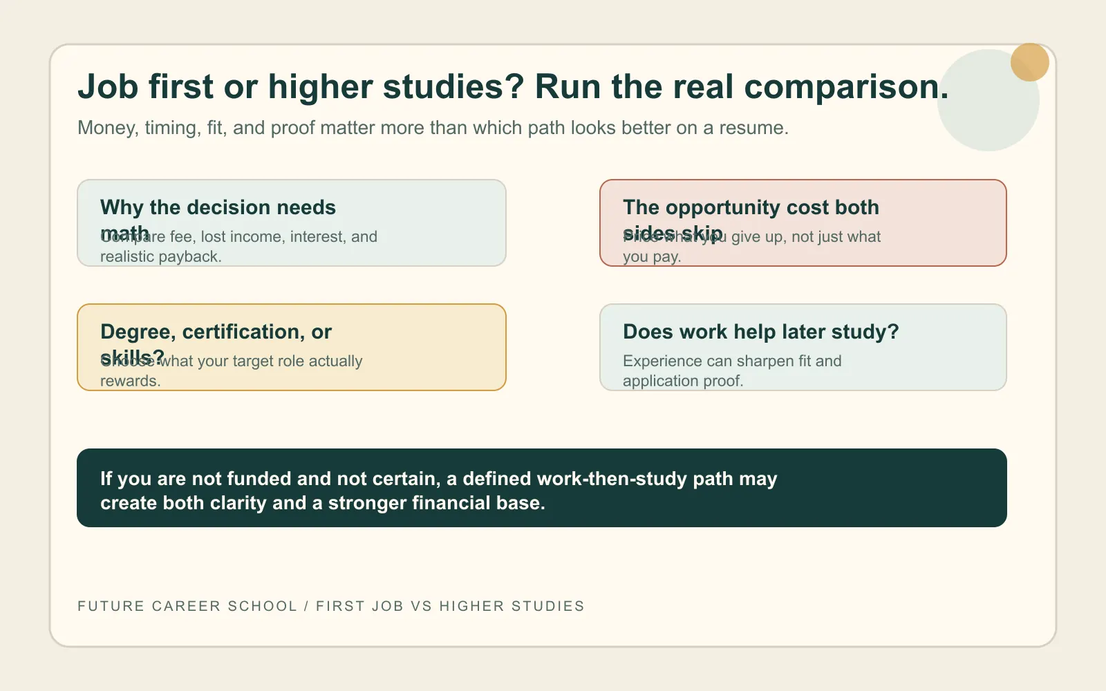 Summary card explaining why the first-job versus higher-studies decision needs money, timing, fit, and work-proof comparisons