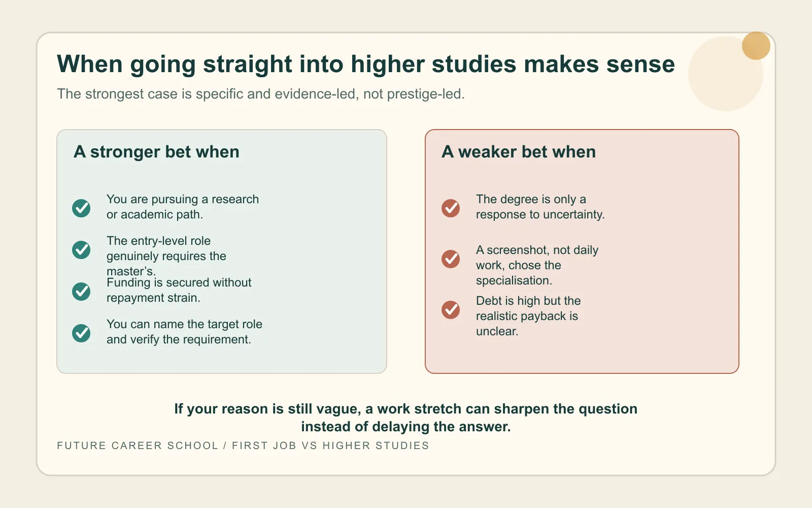 Self-assessment checklist contrasting evidence-led reasons to study immediately with weaker prestige- or uncertainty-led reasons