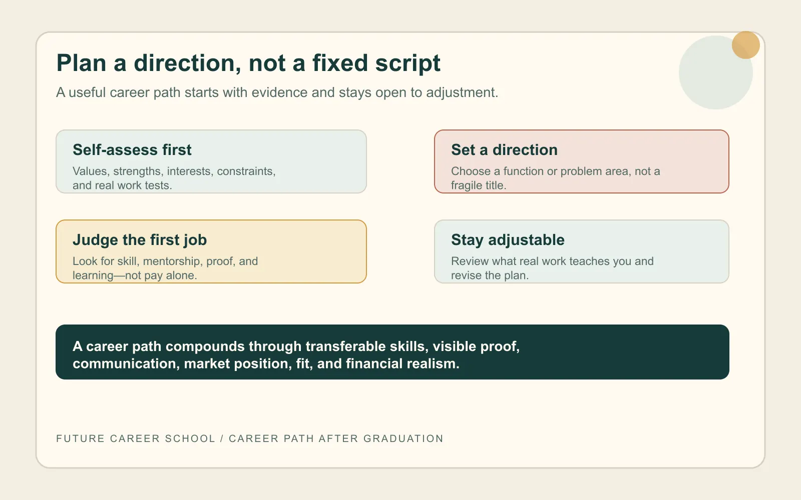 Summary card showing self-assessment, flexible direction-setting, first-job learning, and regular adjustment after graduation