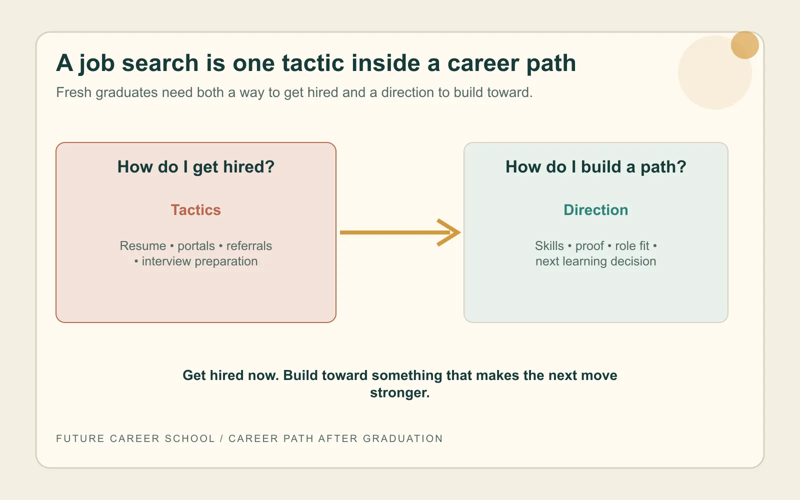 Linear comparison separating the tactics of getting hired from the direction-building work of skills, proof, fit, and next decisions