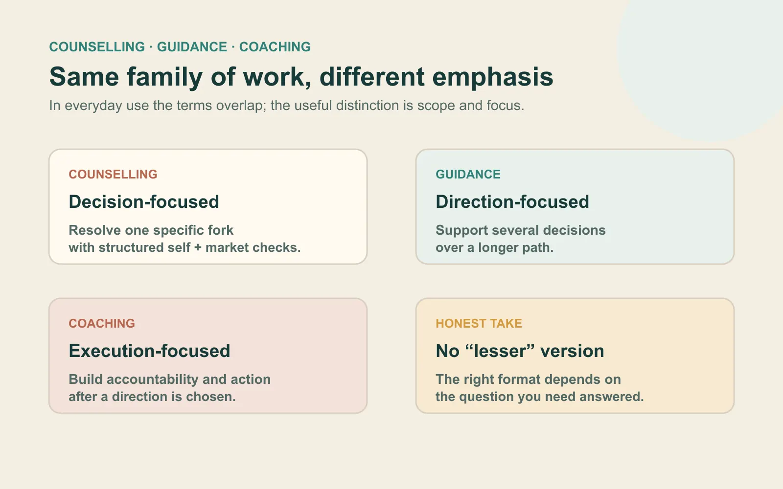 Asymmetrical comparison explaining the different emphasis of counselling, guidance, and coaching and why none is a lesser version
