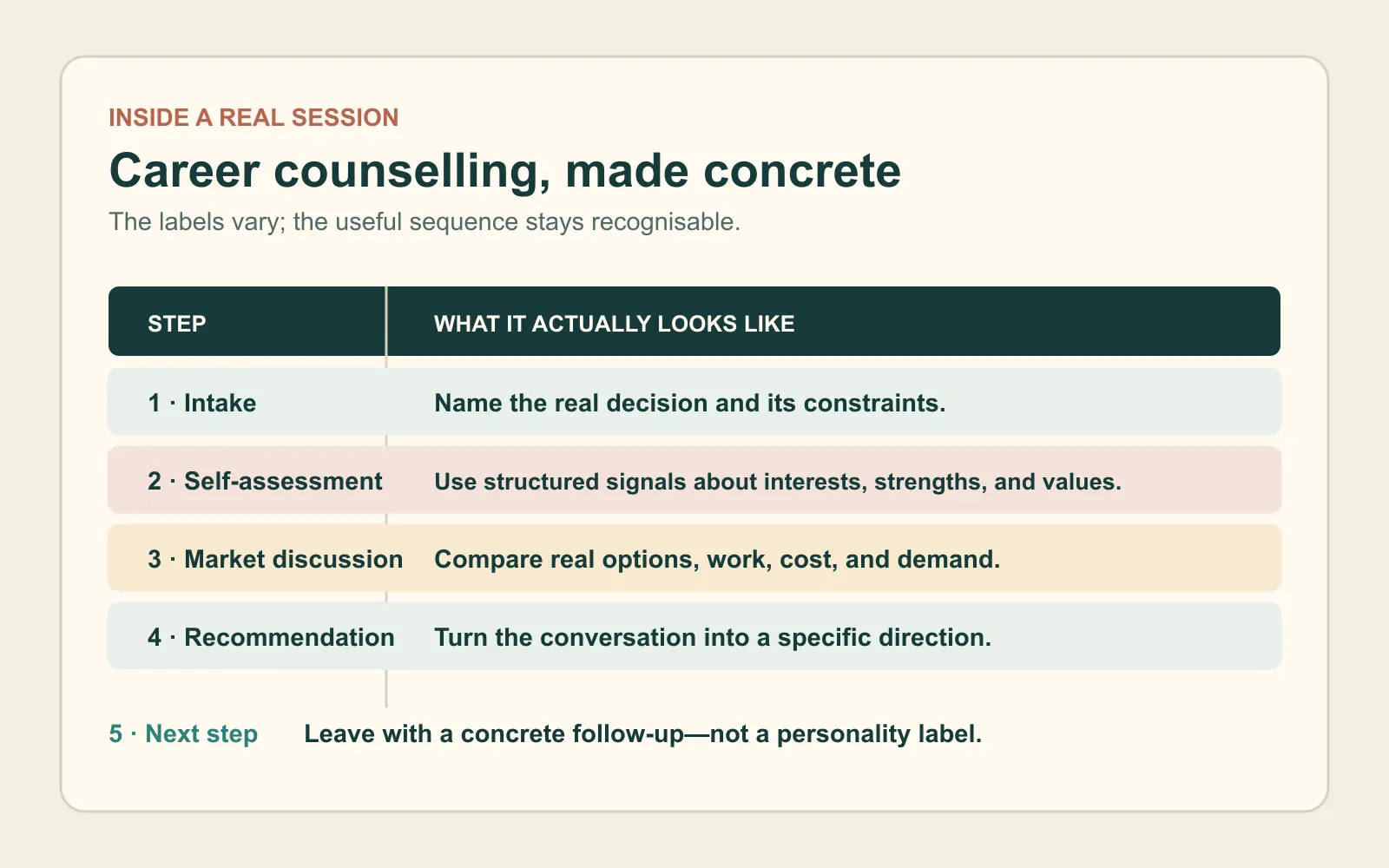 Comparison table showing the five practical stages of a career counselling session from intake to a concrete next step