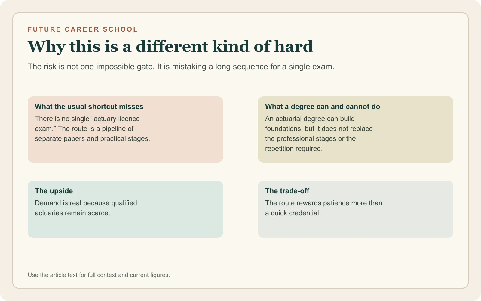 Asymmetrical comparison explaining why actuarial science differs from a single entrance exam, what a degree can do, and the trade-off between scarcity and a long exam runway