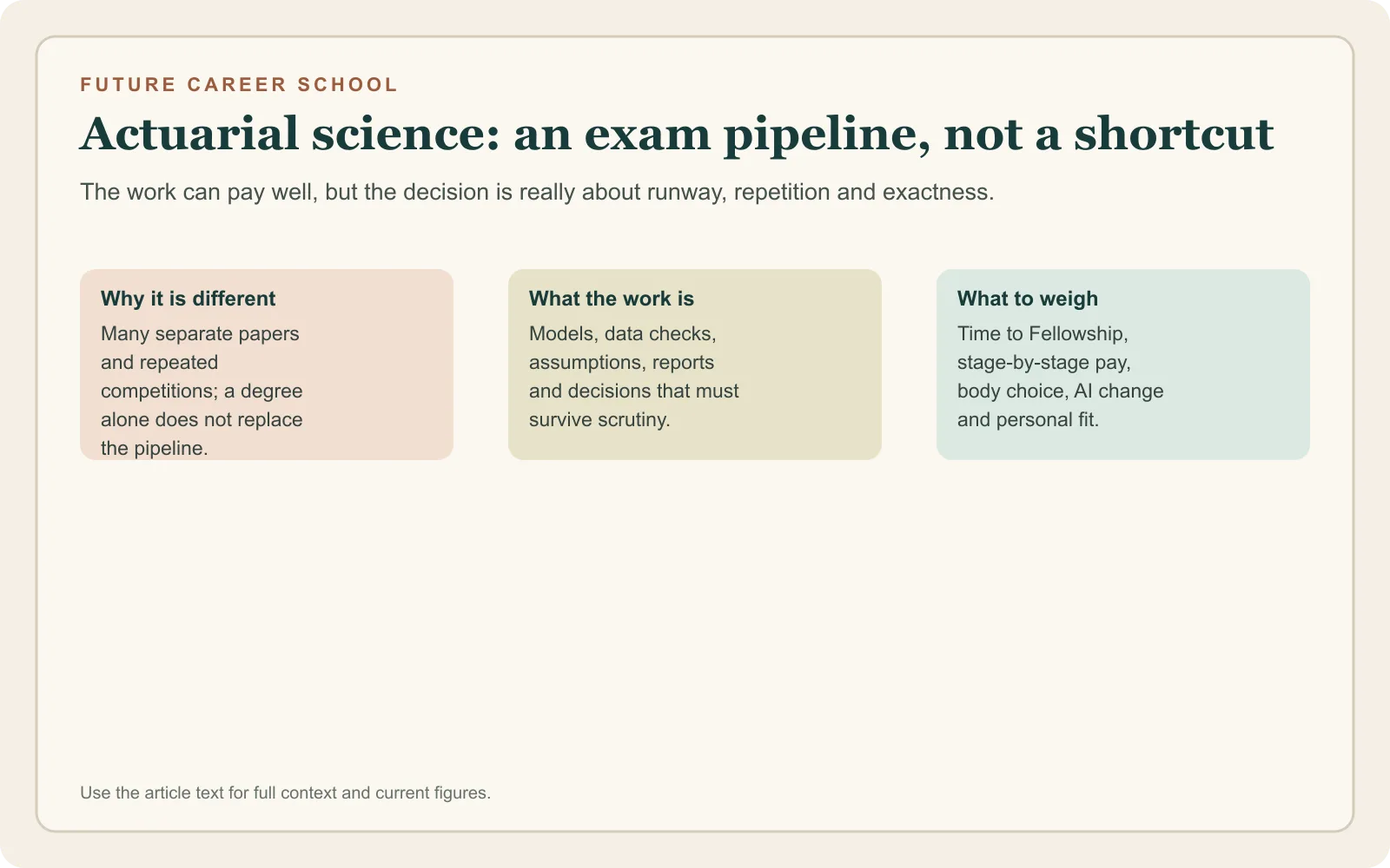 Summary card explaining actuarial science as a multi-stage exam pipeline with model-based daily work, a long Fellowship runway and stage-by-stage pay