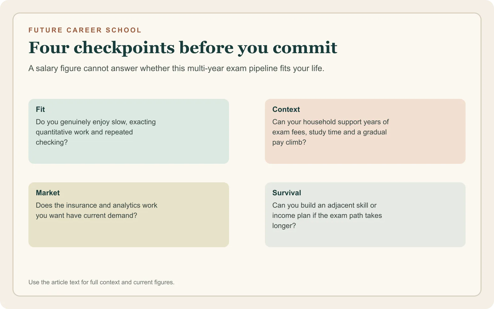 Four-checkpoint self-assessment card for actuarial science: fit with exacting quantitative work, household context, market demand and survival alongside a long exam runway