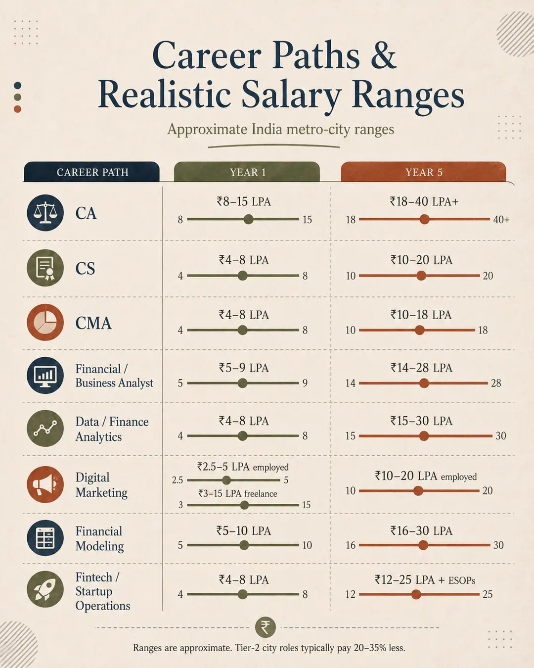 Comparison of realistic year-one and five-year salary ranges for eight commerce career paths in India.
