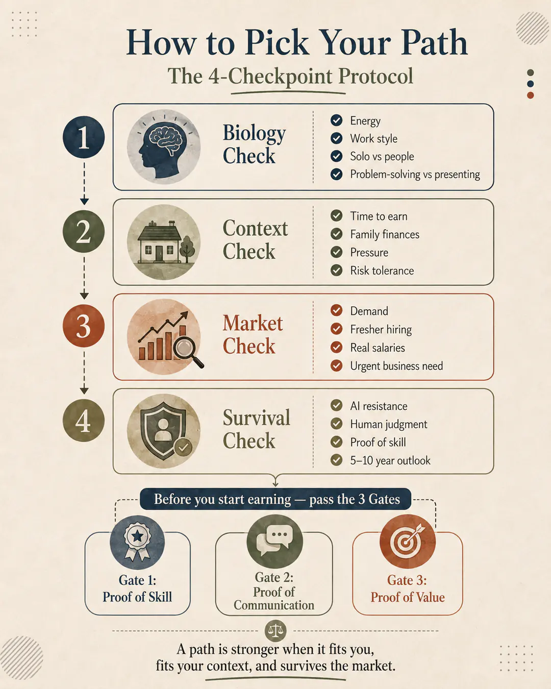 Four-checkpoint commerce career framework covering fit, context, market demand, AI resilience, and three proof gates.