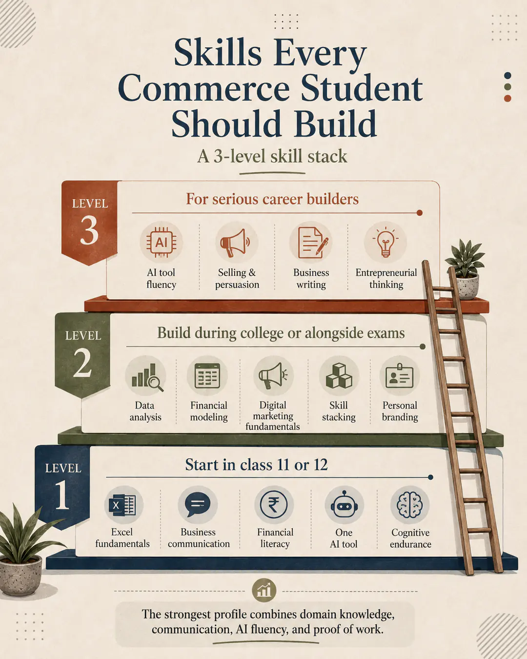 Three-level skill stack for commerce students, from Excel and communication to AI fluency and entrepreneurial thinking.
