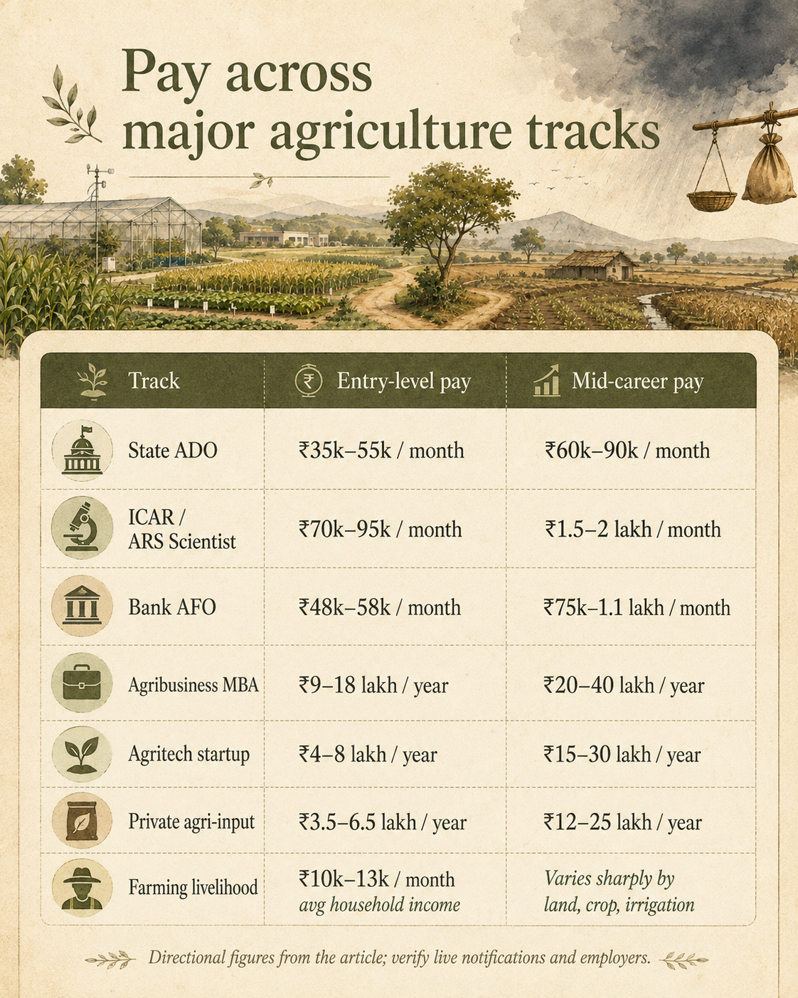 Infographic comparing entry-level and mid-career pay across seven agriculture career tracks in India.