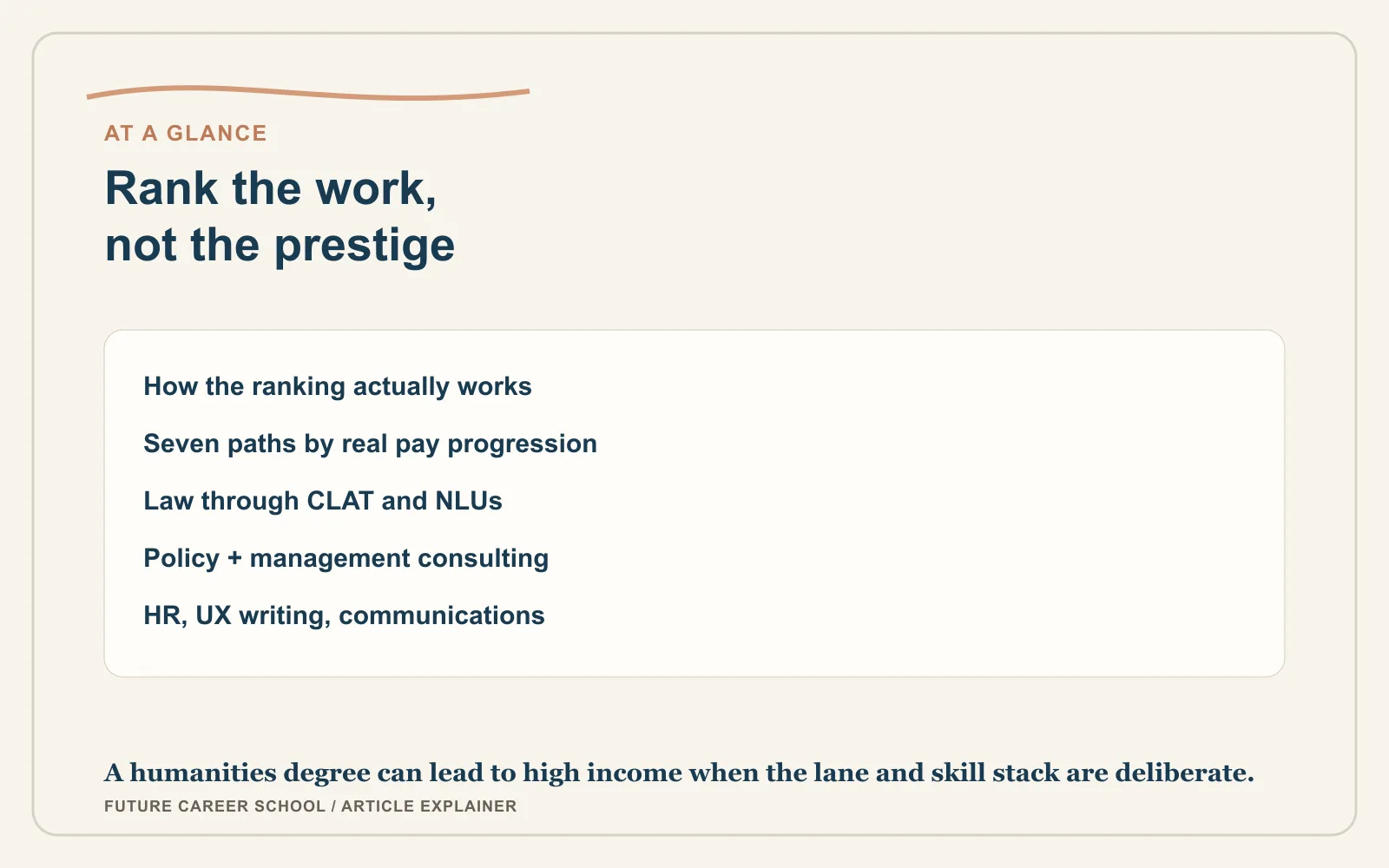 Summary card explaining how humanities careers should be ranked by real pay progression, gates, and deliberate skill-building.