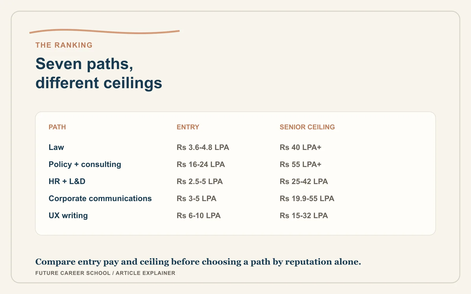 Comparison table ranking humanities career paths by realistic entry pay, senior ceiling, and the gate that determines the gap.
