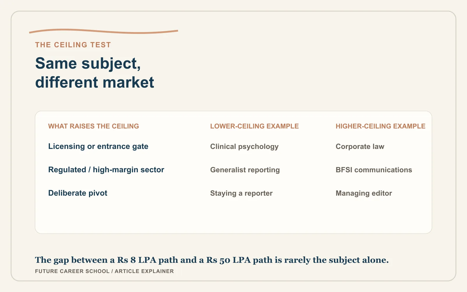 Comparison table showing how licensing gates, regulated sectors, and deliberate pivots separate lower- and higher-ceiling humanities paths.
