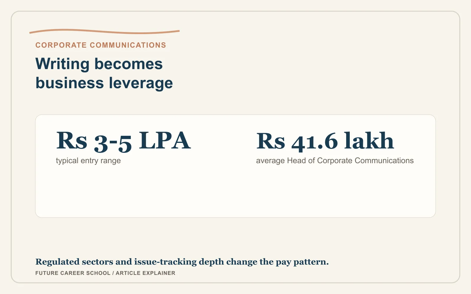 Corporate communications stat panel comparing the typical entry range with average Head of Corporate Communications pay in India.