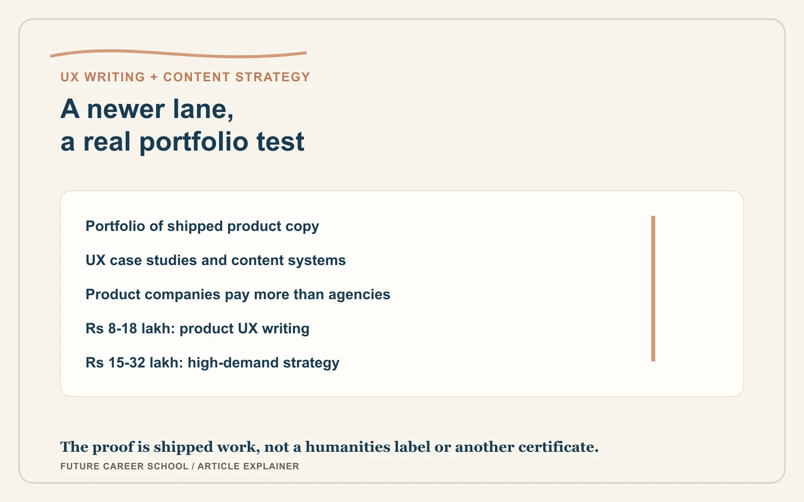 UX writing and content strategy panel showing portfolio proof, sector differences, and the salary ranges discussed in the article.