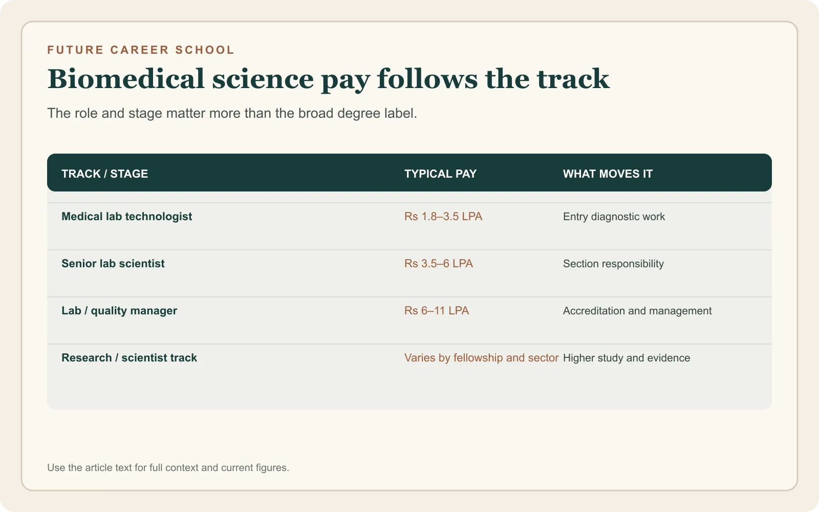 Comparison table showing biomedical science pay ranges for medical lab technologists, senior lab scientists, lab managers and research tracks