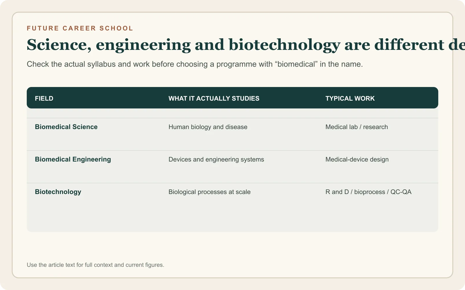 Comparison table distinguishing biomedical science, biomedical engineering and biotechnology by what each studies and the work each commonly leads to