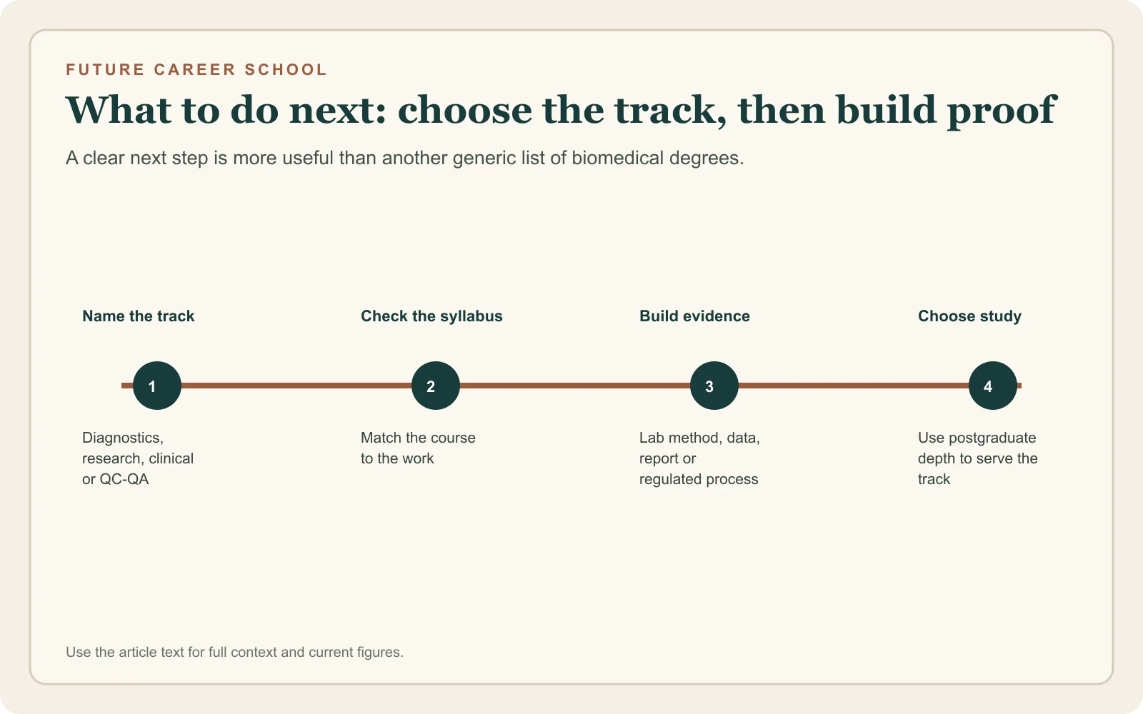 Linear next-step plan for biomedical science students: name the track, check the syllabus, build evidence and choose postgraduate study that serves the track