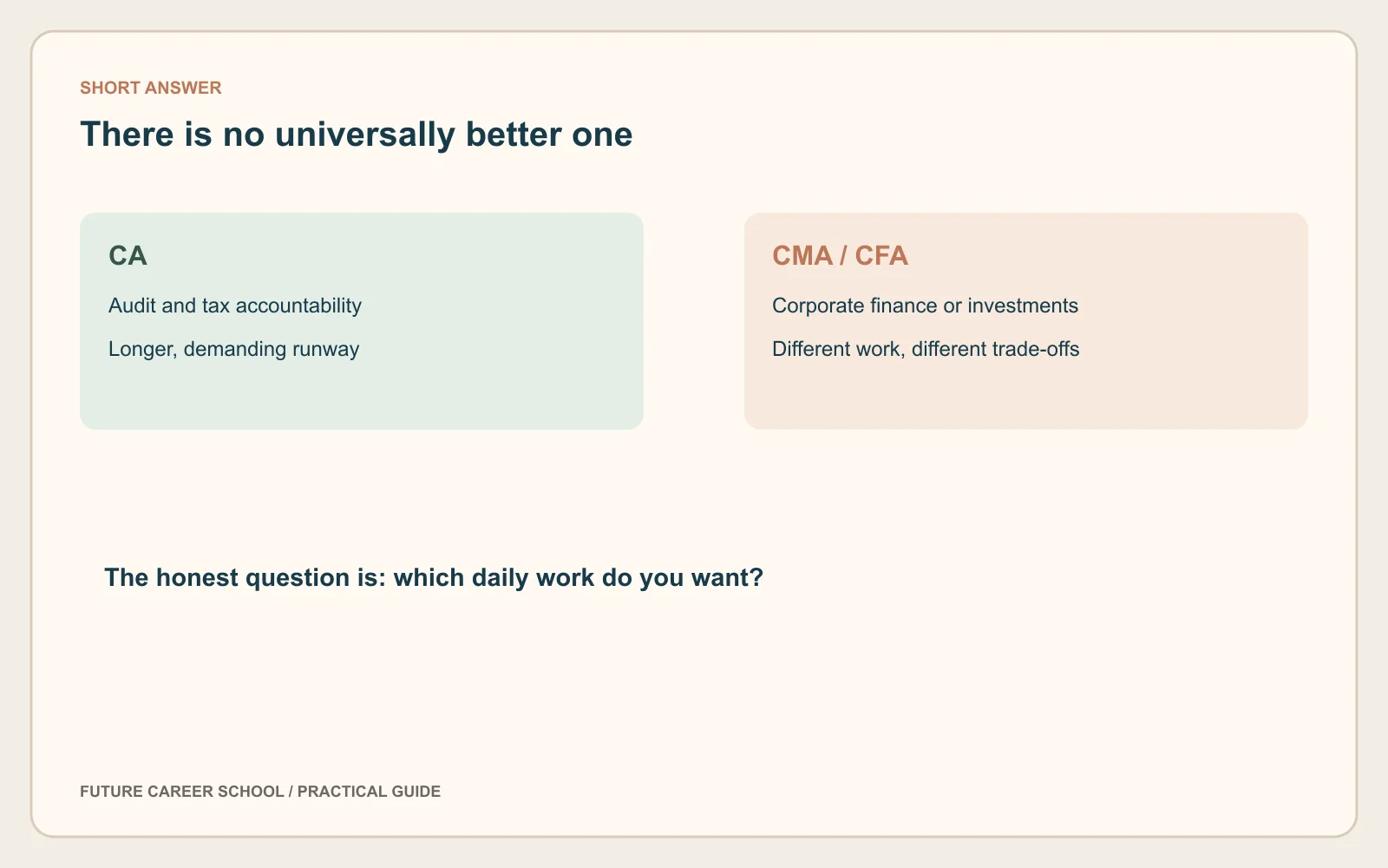 Asymmetrical decision visual showing when CA, CMA or CFA is the better fit