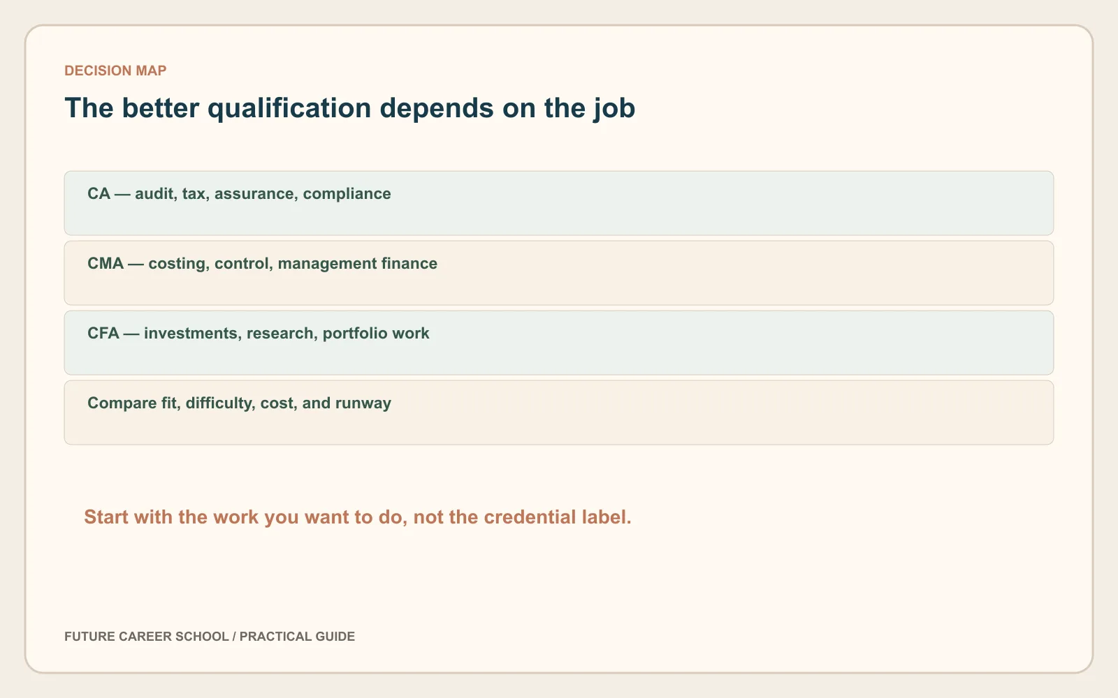 At-a-glance comparison of CA, CMA and CFA by work focus, market and decision fit