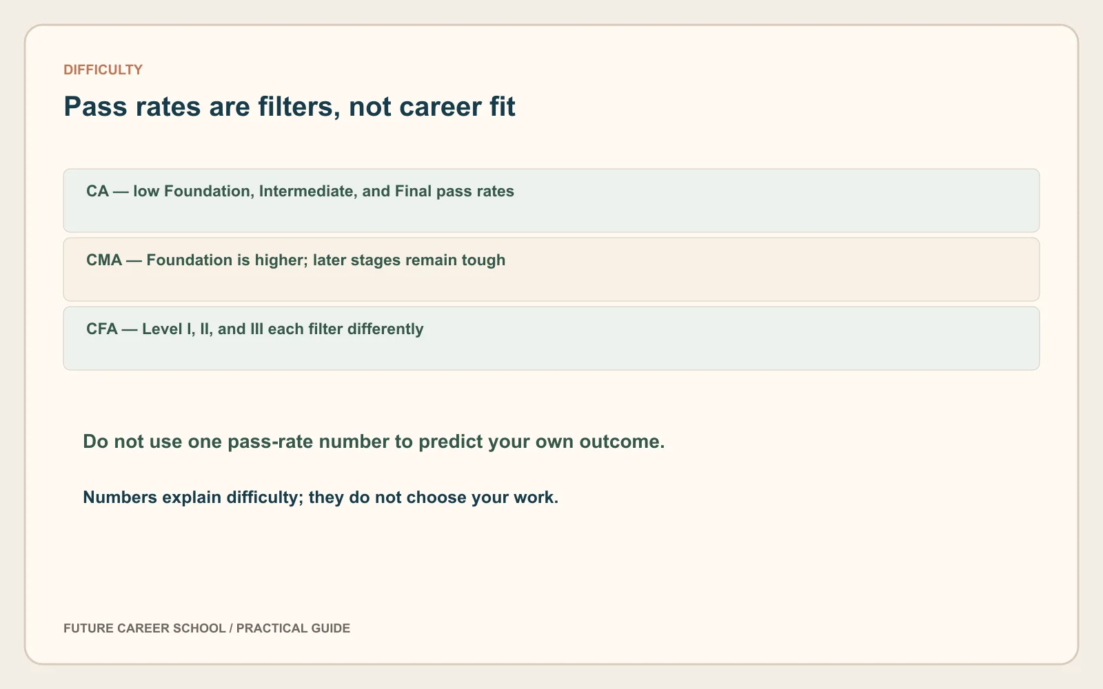 Comparison of CA, CMA and CFA exam stages and recent pass-rate ranges