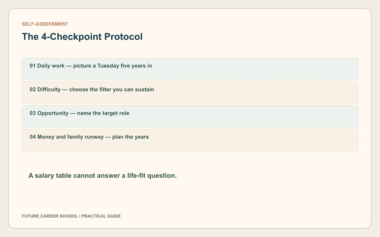 Four-checkpoint self-assessment protocol for choosing between CA, CMA and CFA