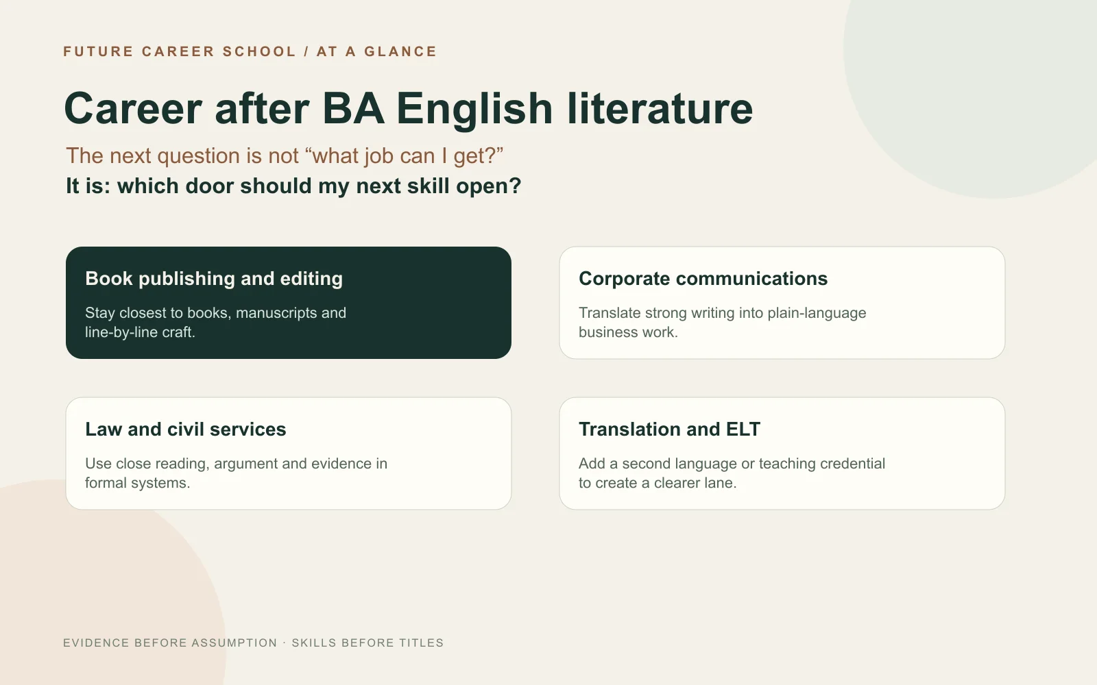 Summary map of career paths after BA English literature including publishing, corporate communication, law, civil services, translation and ELT