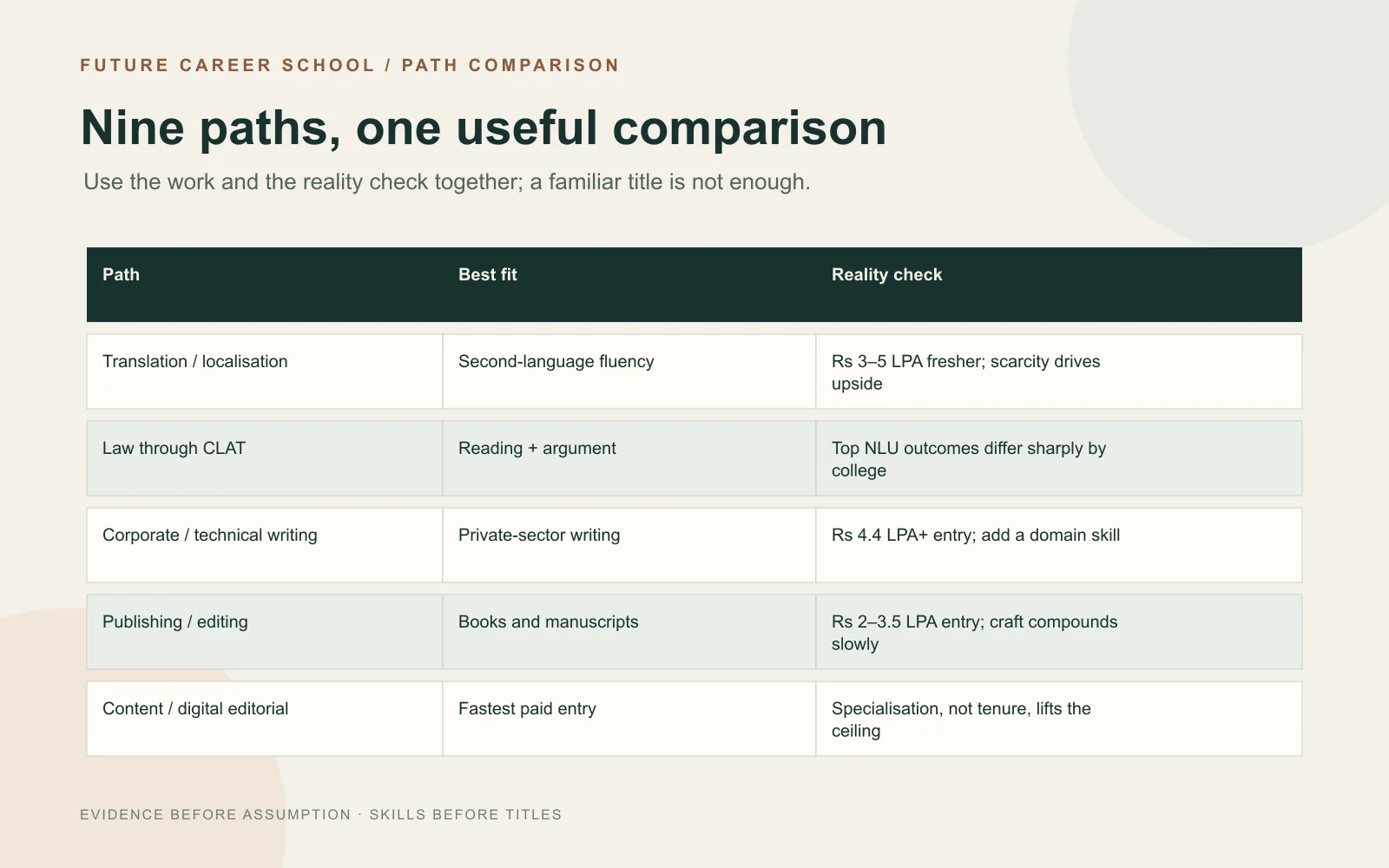 Comparison table of five career paths after BA English literature with best fit and reality check
