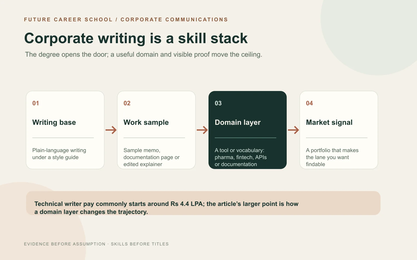Four-step skill stack showing how English writing becomes corporate communications or technical writing proof
