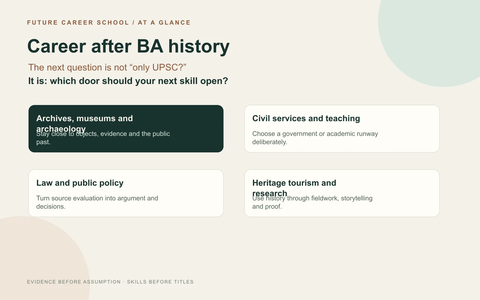 Summary map of career paths after BA history including archives, museums, archaeology, civil services, law and heritage tourism