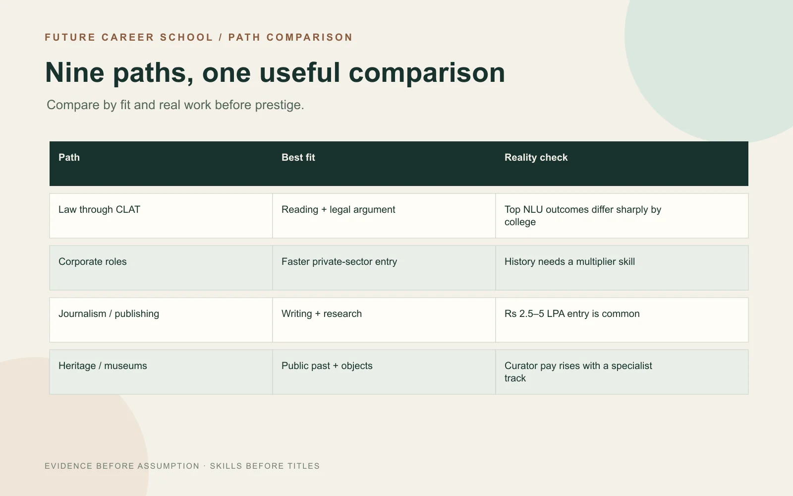 Comparison table of career paths after BA history with best fit and reality check