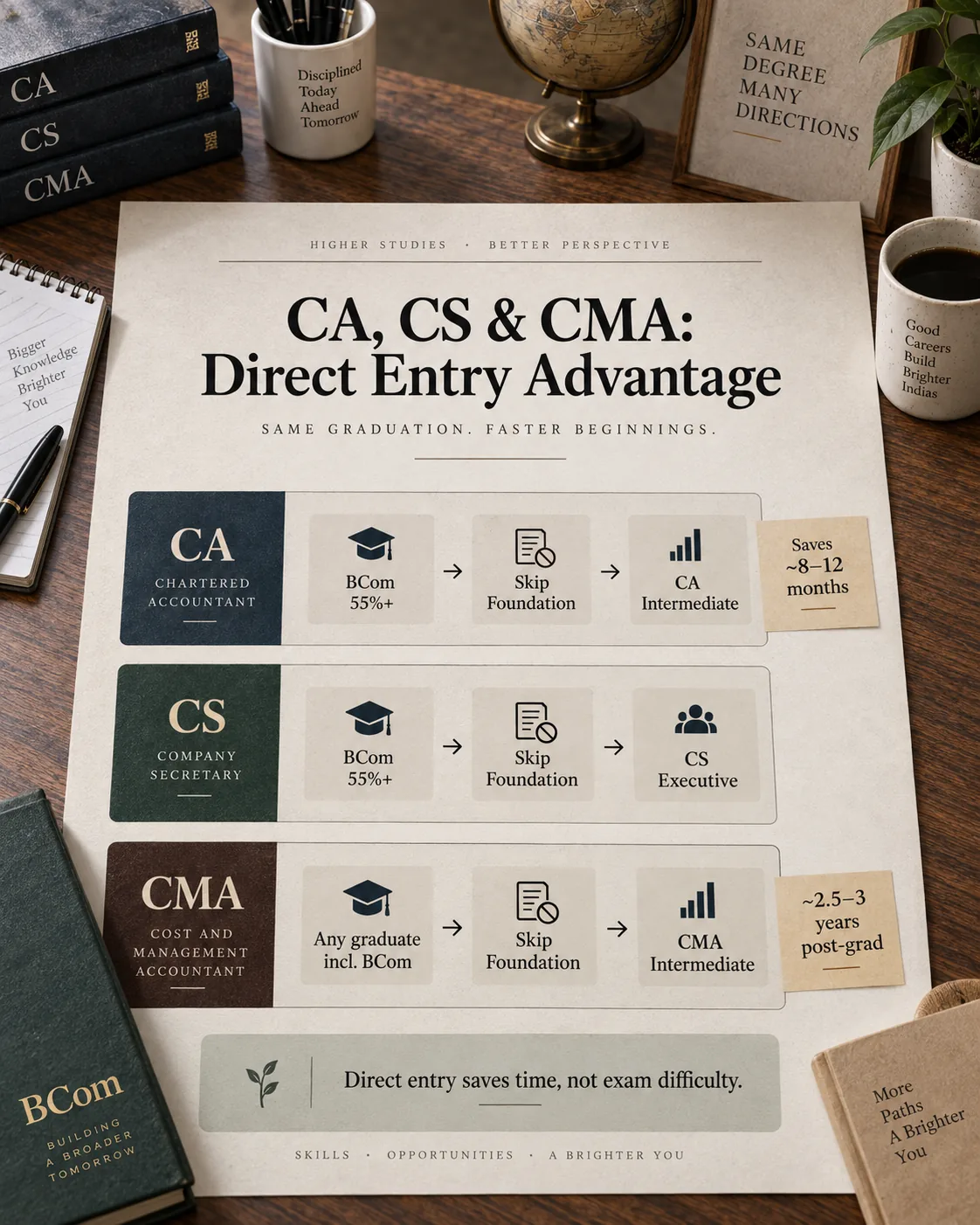 Comparison of direct-entry routes into CA, CS, and CMA after BCom.