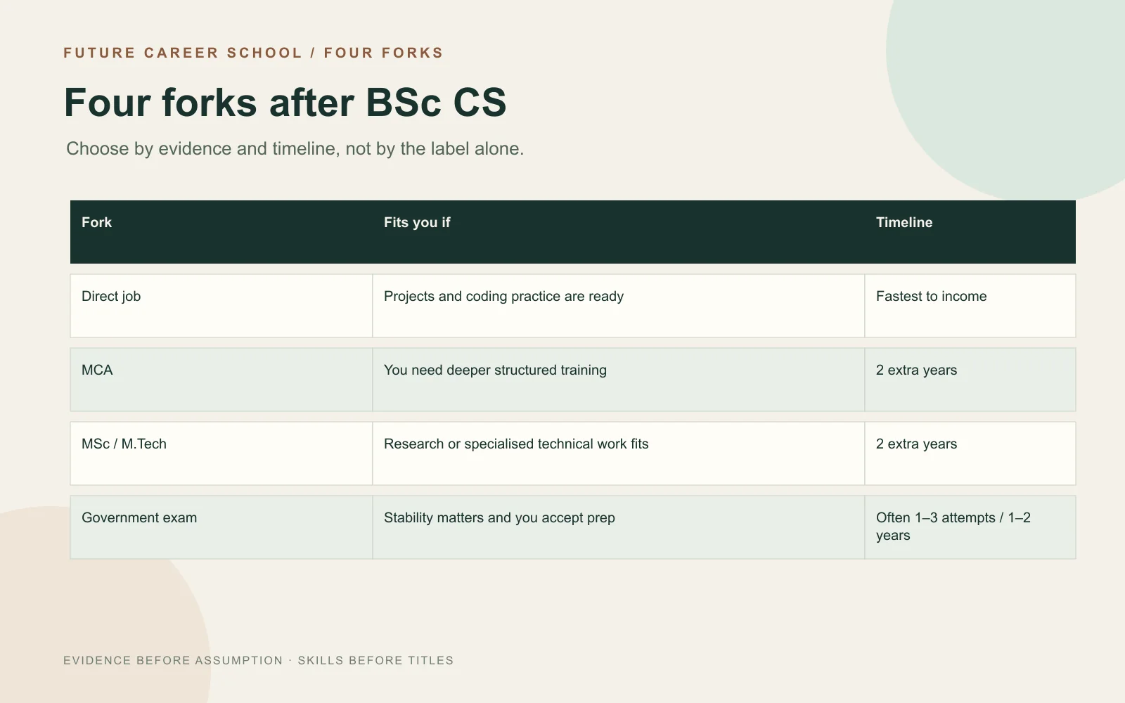 Comparison table of four routes after BSc Computer Science by fit and timeline