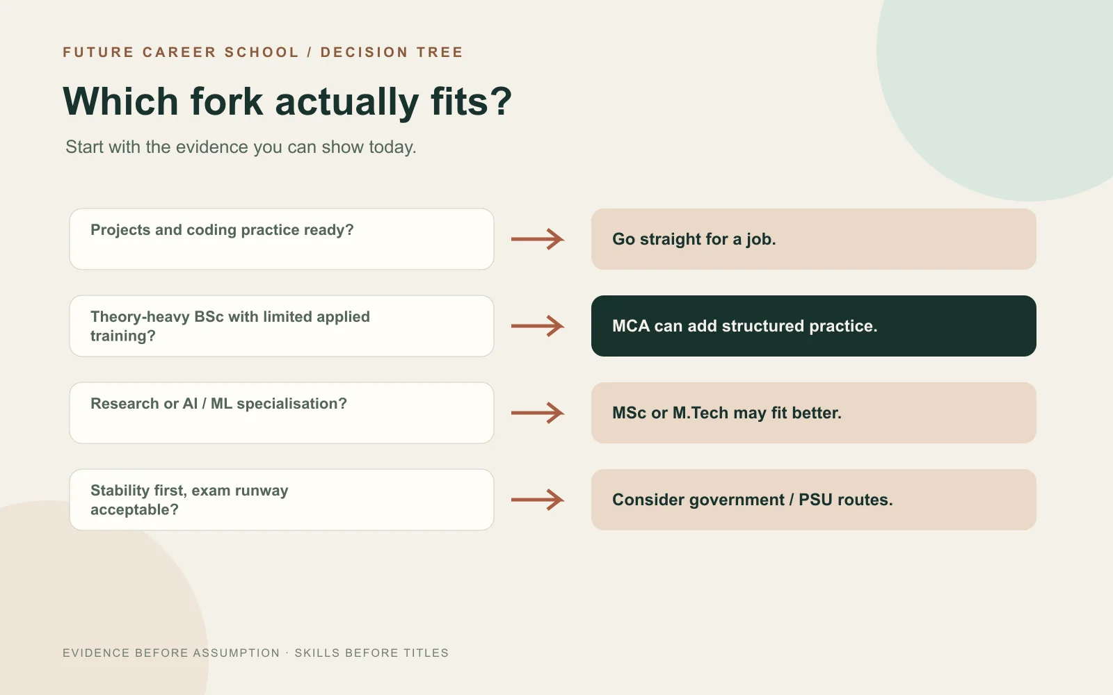 Decision tree for choosing a direct job, MCA, MSc or M.Tech, or government route after BSc Computer Science