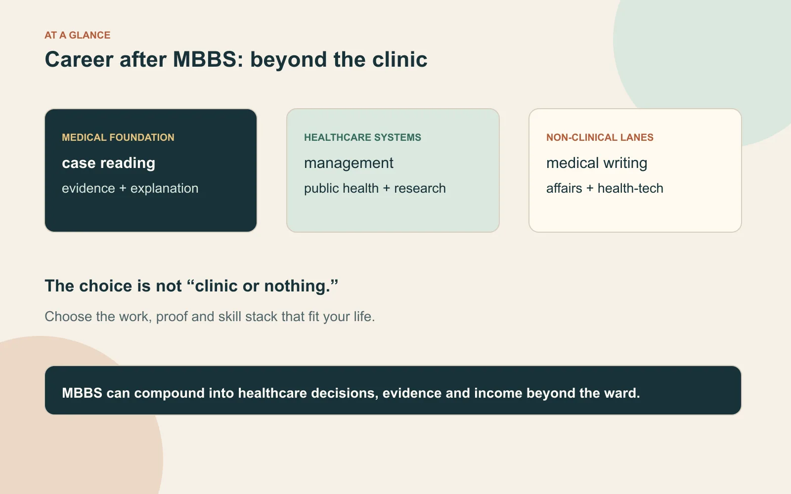 Summary card listing healthcare management, medical writing, medical affairs, research and health-tech paths after MBBS