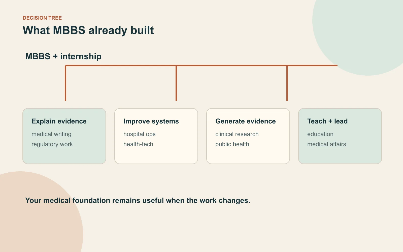 Decision tree connecting MBBS capabilities in evidence, systems, research and teaching to non-clinical career lanes