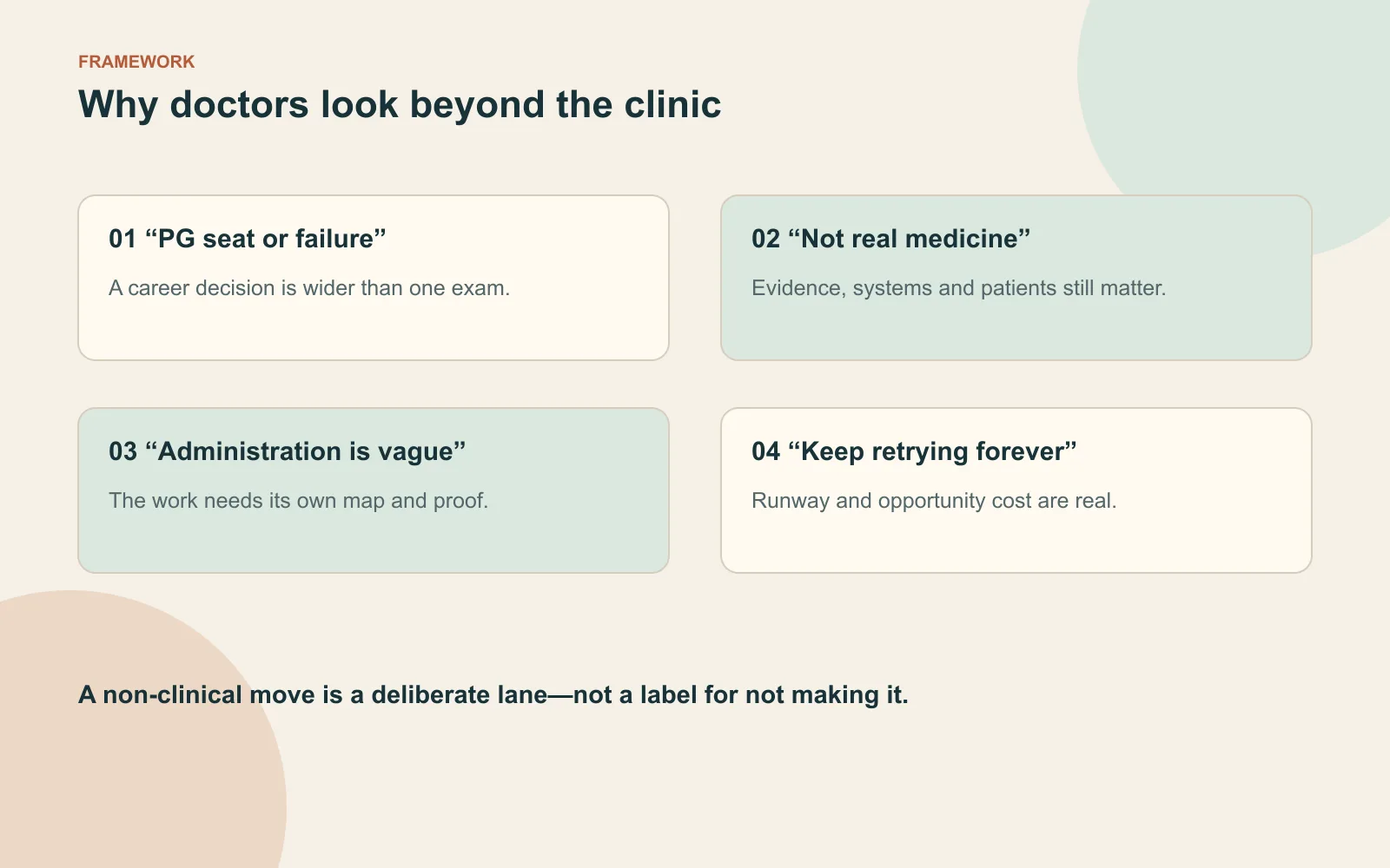 Framework cards showing common assumptions that push MBBS graduates toward or away from non-clinical work