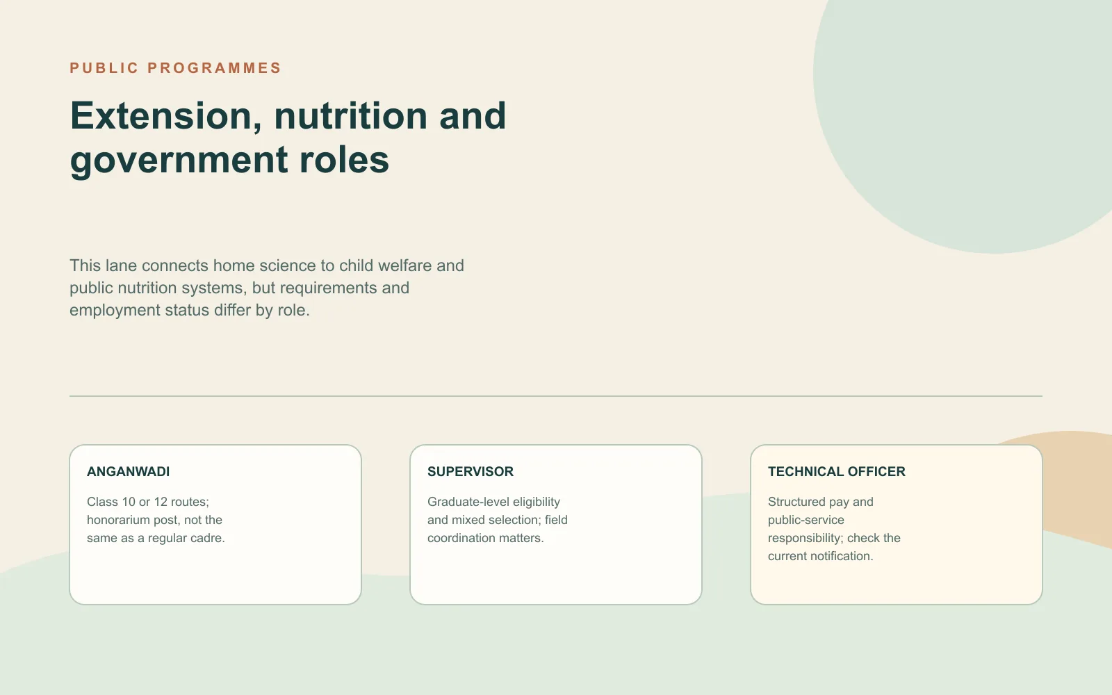 Comparison table distinguishing Anganwadi, supervisor and technical-officer roles by requirement and public-nutrition reality