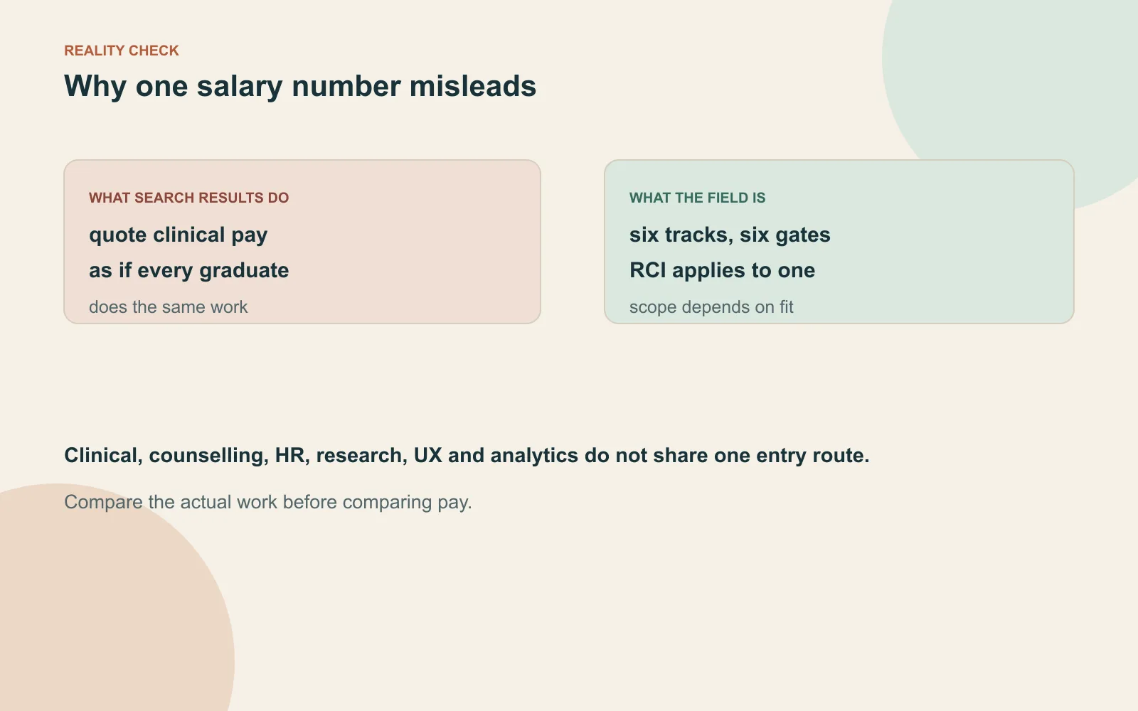 Asymmetrical comparison showing why one psychology salary number hides six different tracks and regulation zones