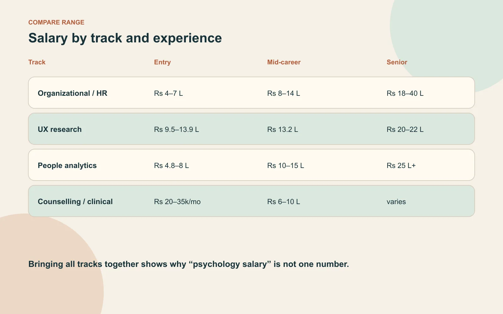 Salary comparison table showing entry, mid-career and senior ranges across psychology career tracks