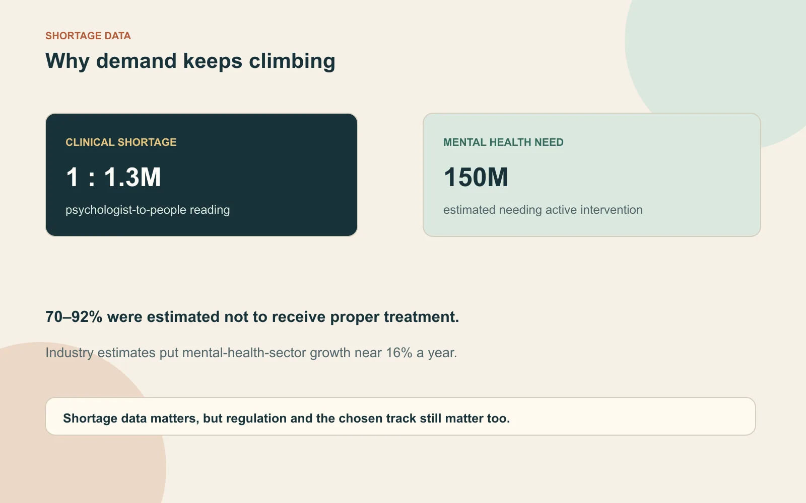 Stat panel showing clinical psychologist shortage, mental-health intervention need and sector growth