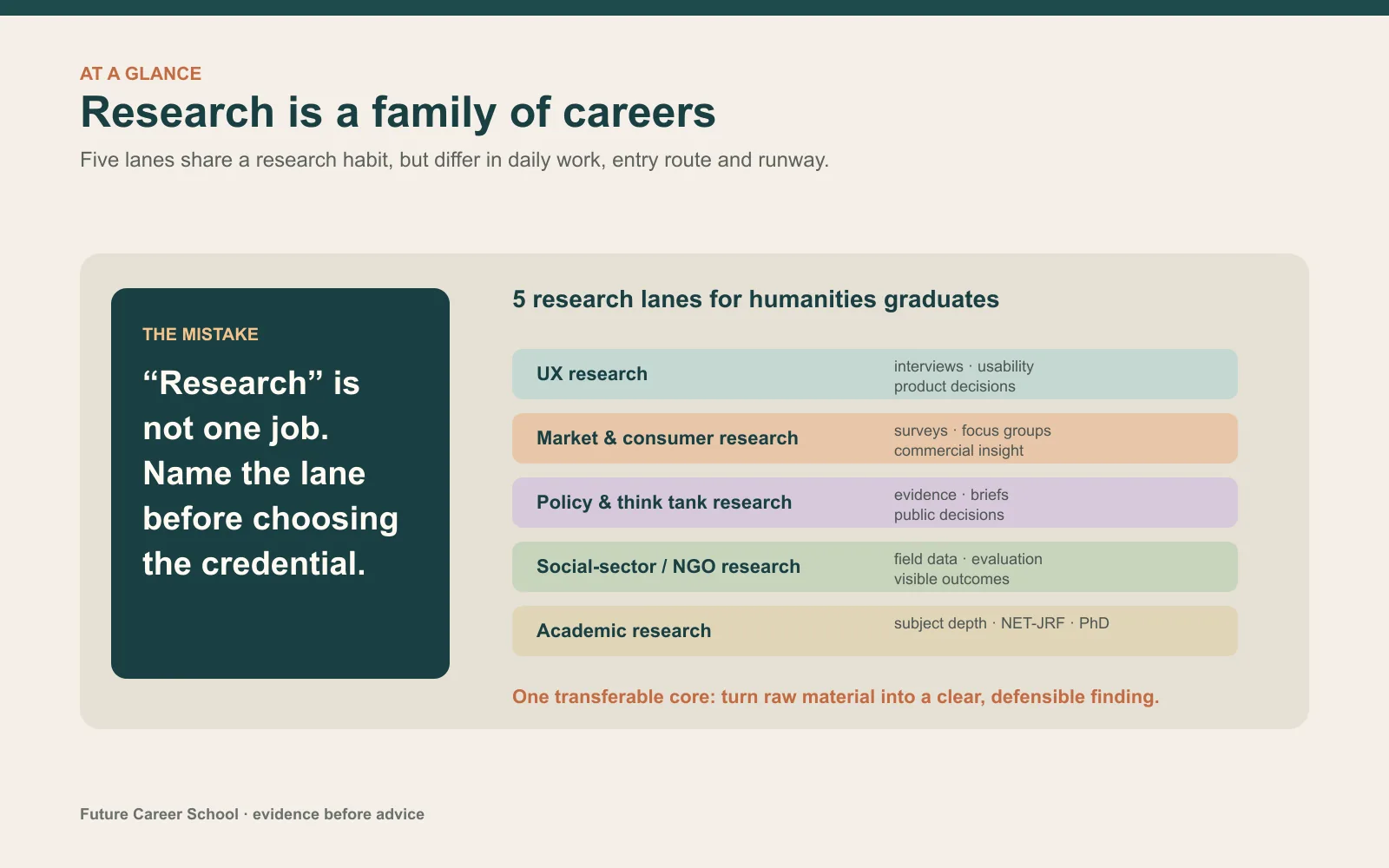 Summary card listing five research lanes for humanities graduates: UX, market and consumer, policy and think tank, social-sector and academic research