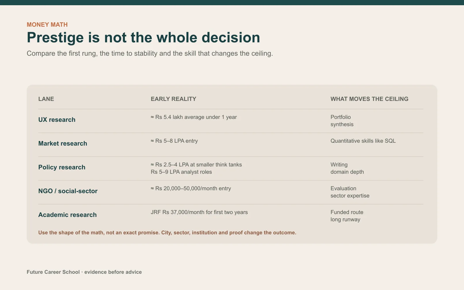 Comparison table showing early pay realities and ceiling-building skills across UX, market, policy, NGO and academic research