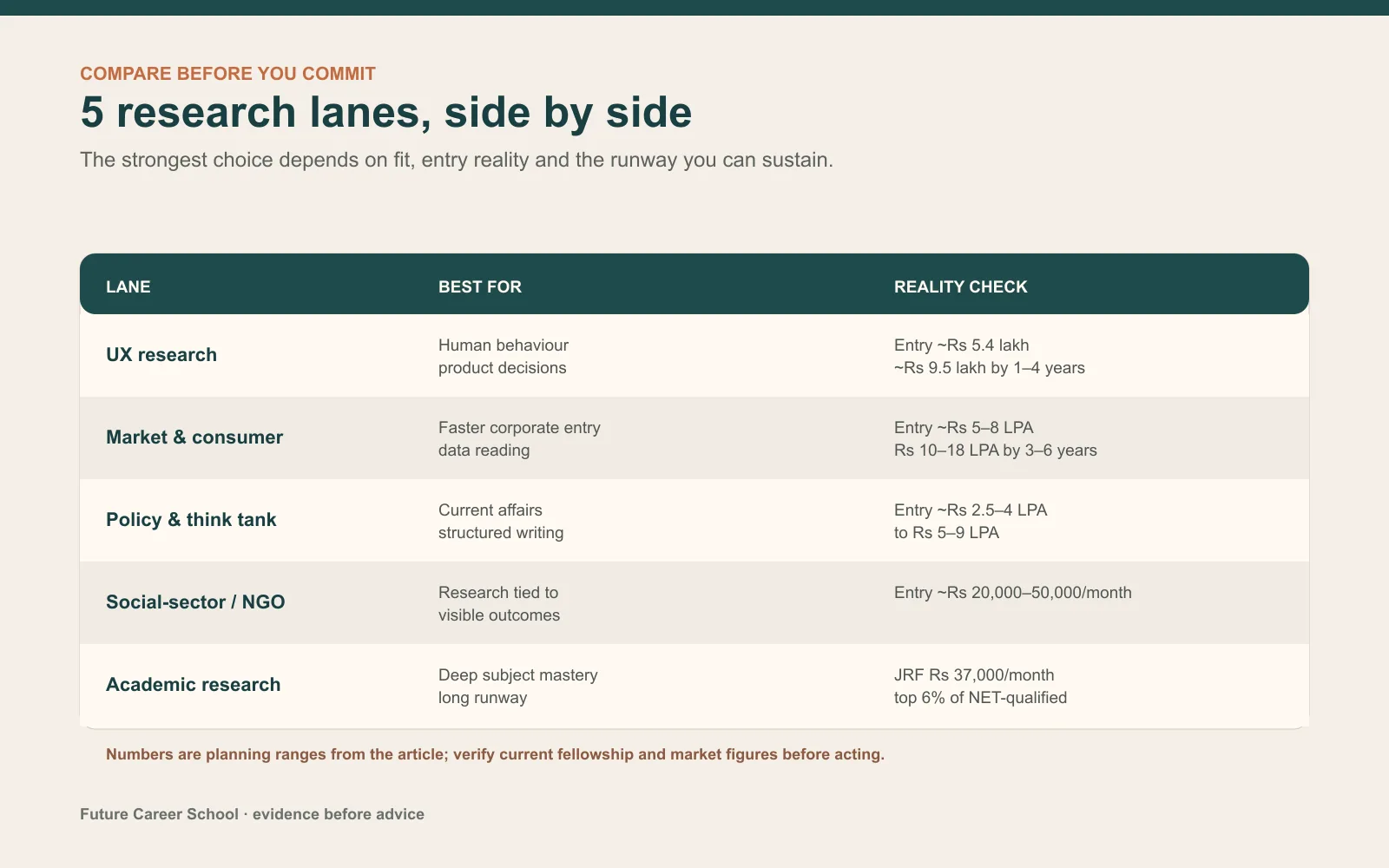 Comparison table of five research lanes for humanities graduates by best fit and realistic entry pay or stipend