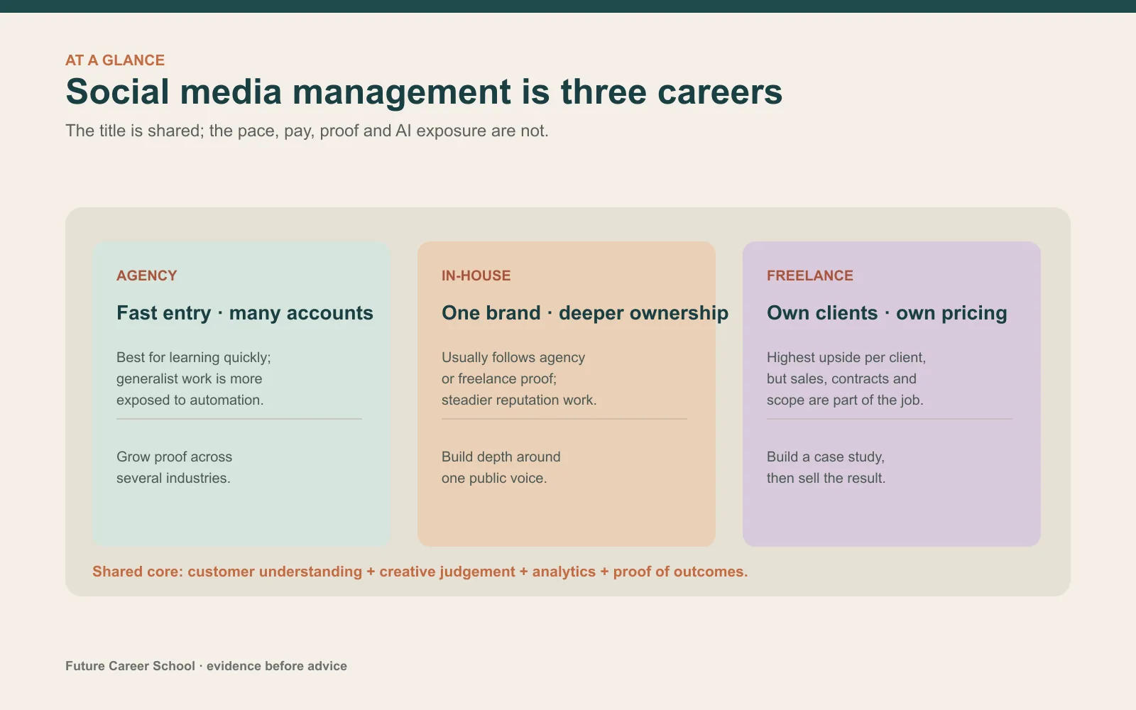 Summary card comparing agency, in-house and freelance social media management by pace, ownership, stability and proof of work