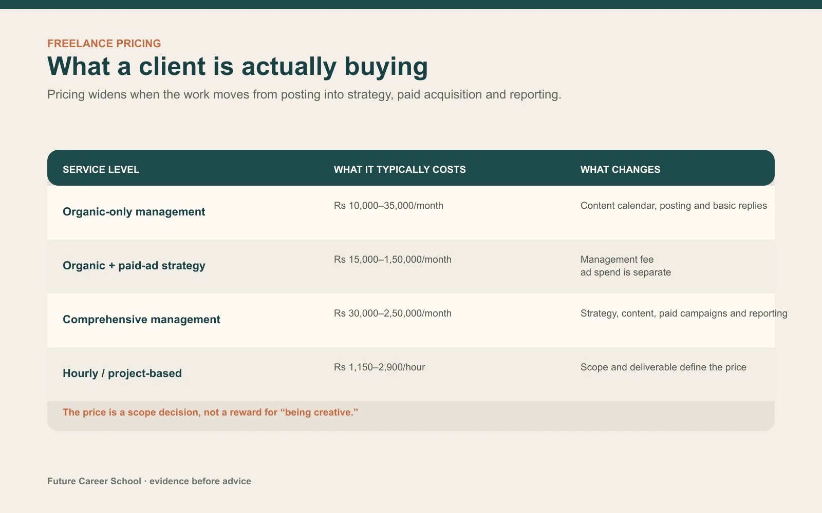 Comparison table showing Indian freelance social media service levels from organic-only management to comprehensive paid-campaign work and hourly projects